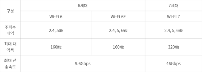 와이파이 비교 - 와이파이 비교