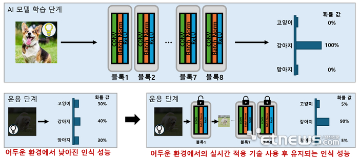 실시간 적응 기술 개요도.