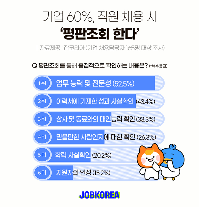 잡코리아, “기업 60% 직원 채용 시 평판조회 한다”