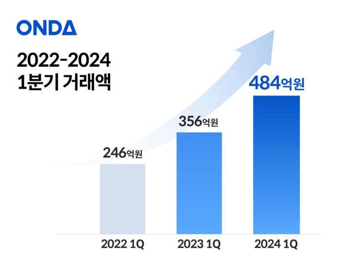 온다, 1분기 실적 발표…객실 유통·솔루션 동반 성장