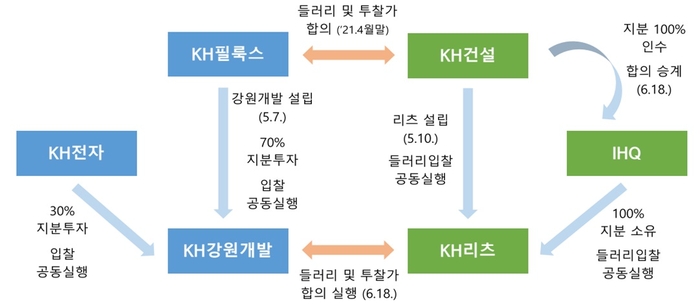 알펜시아 리조트 공개매각 5차 입찰 관련 합의 및 실행 구조