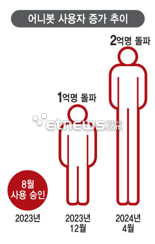 어니봇 사용자 증가 추이