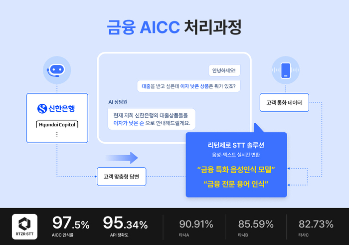 리턴제로 금융 인공지능컨택센터(AICC) 처리과정 개념도