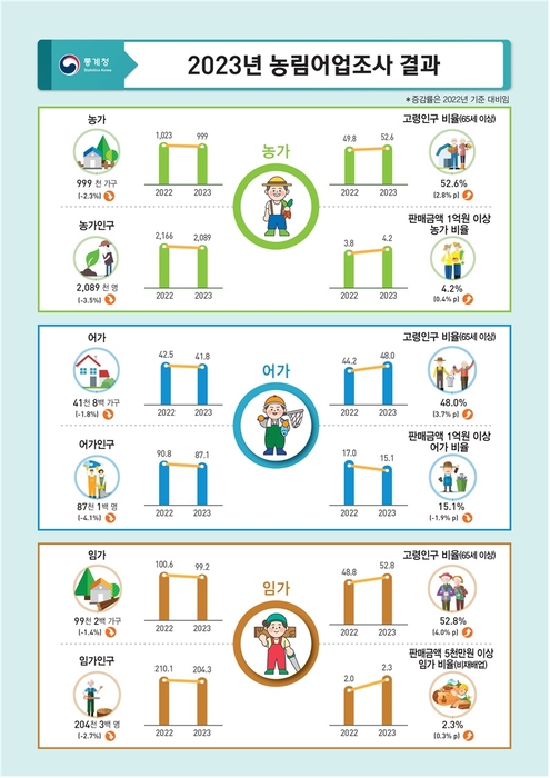 65세 이상 농가 고령화율 사상 첫 50% 돌파