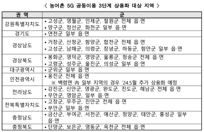 농어촌 5G 공동이용 3단계 상용화 대상 지역.