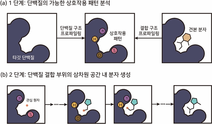 KAIST가 개발한 단백질-분자 상호작용 패턴 기반 3차원 생성형 AI 개념도