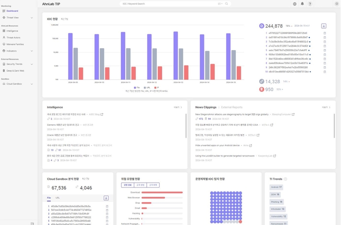 안랩 TIP 대시보드 화면.(안랩 제공)