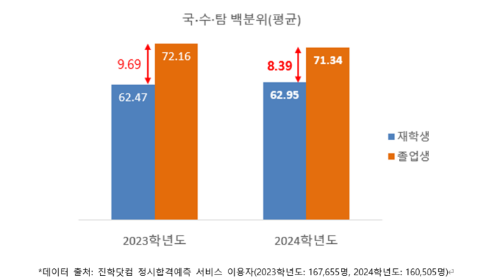 지난해 수능에서 재학생과 졸업생의 수능 평균 점수 격차가 줄어든 것으로 나타났다. (자료=진학사)