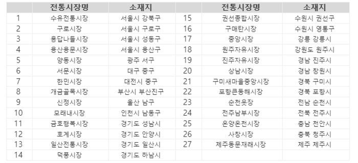 신한카드 상생마케팅 행사 대상 전통시장 현황