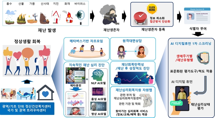 재난유형별 외상후 스트레스 장애를 평가하는 방법과 심리회복 기술.