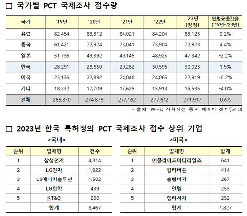 韓 특허청, PCT 국제조사 신청 세계 4위…글로벌 반도체 기업 신뢰 높아