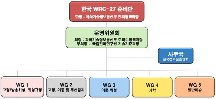 과기정통부 WRC-27 준비단 발족…“6G 주도권 선점”