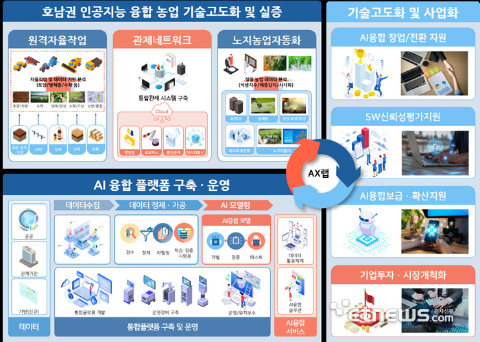 호남권 인공지능 융합 농업기술고도화 구성도.