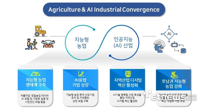 'AI 융합 지능형농업 생태계 구축' 사업 개요도.