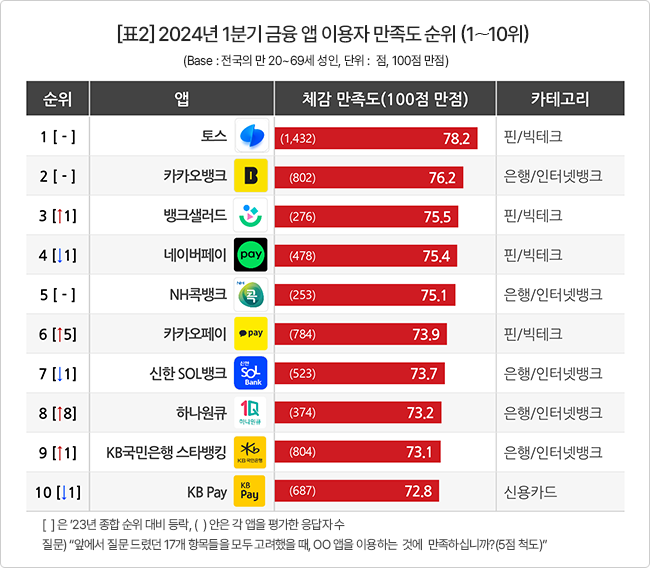 컨슈머인사이트 2024년 1분기 금융앱 이용자 만족도 순위