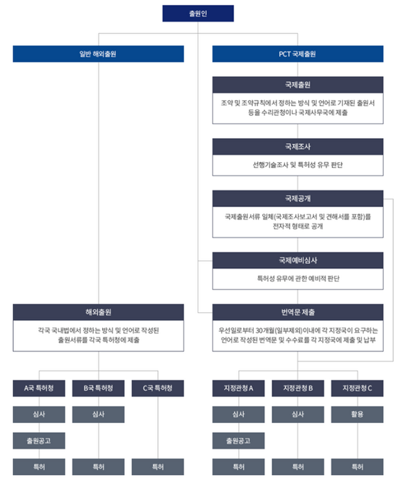 PCT 국제출원절차와 일반해외 출원절차 비교도(출처 =특허청 웹페이지)