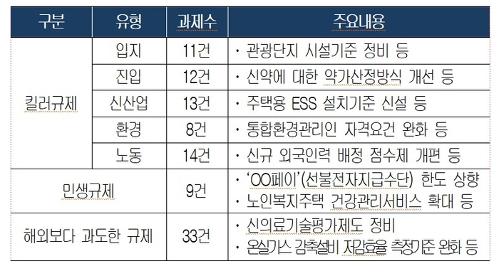 대한상의가 정부에 전달한 '2024년 킬러.민생규제 개선과제' 주요 내용 (자료=대한상의)