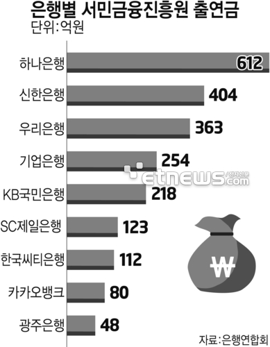 은행별 서민금융진흥원 출연금