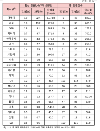 자료=금융감독원