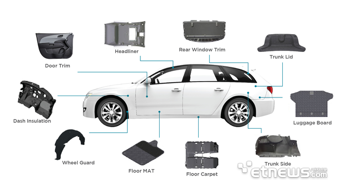 자동차 내/외장재로 사용되는  에코에버 엘엠