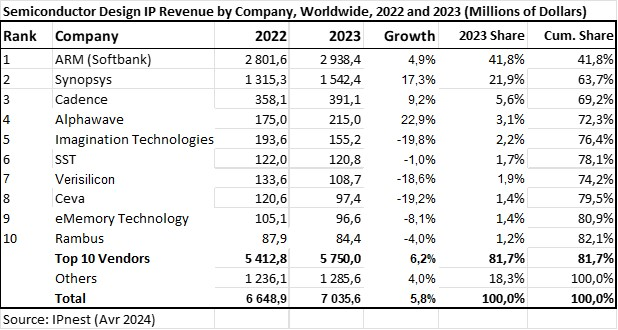 2023년 세계 반도체 설계자산(IP) 업체 매출 순위