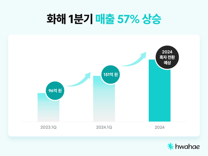 화해, 1분기 매출액 151억원…전년 동기 대비 57% 증가