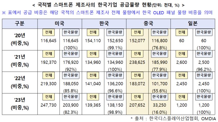 국적별 스마트폰 제조사의 한국기업 공급물량 현황(단위: 천대, %). 〈자료 디스플레이산업협회〉