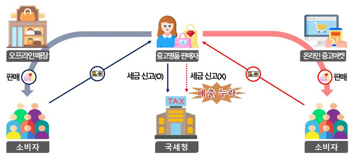 국세청이 오프라인 매장이 있는 명백한 사업자임에도, 온라인 중고마켓을 통해 고가 명품을 판매하고 매출을 신고 누락한 판매자에 대해 세무조사에 착수했다.