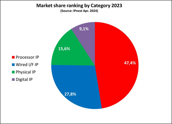2023년 반도체 설계자산(IP) 카테고리별 매출 비중 - (출처:IPnest)