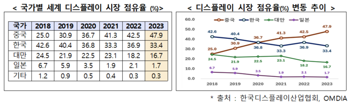 국가별 세계 디스플레이 시장 점유율(단위: %) 〈자료 디스플레이산업협회〉