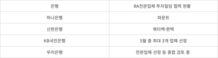 RA - 4대 시중은행과 RA전문업체 투자일임 협력 현황. 출처:각 은행