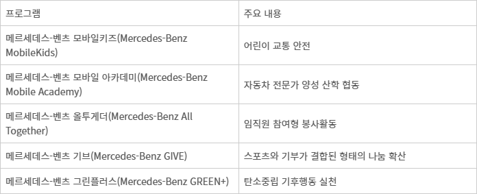 메르세데스-벤츠 - 메르세데스-벤츠 사회공헌 활동