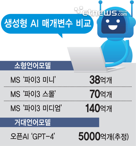 생성형 AI 매개변수 비교