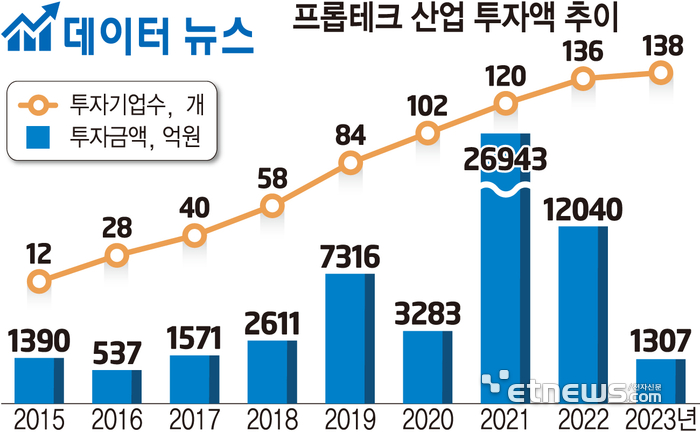 프롭테크 산업 투자액 추이