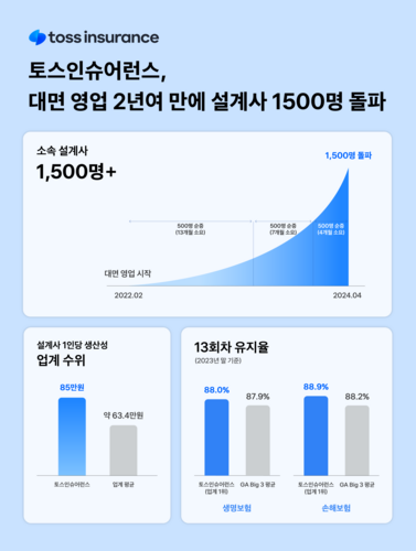 토스인슈어런스, '대면 전환' 2년 만에 설계사 1500명 돌파