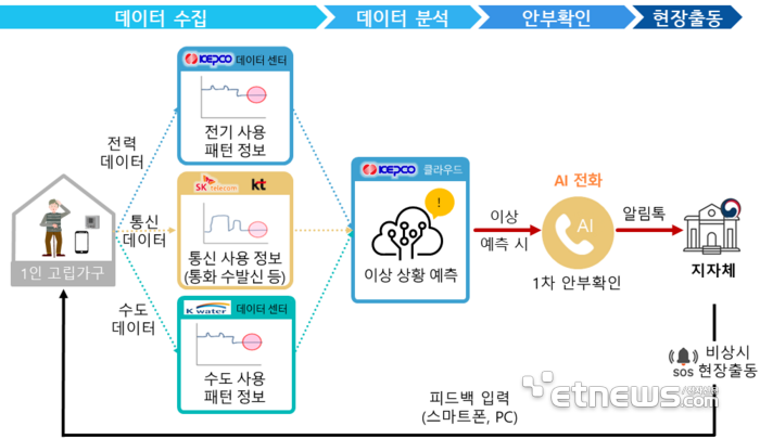 공공·민간 데이터 기반의 사회안전망 서비스 구조 - 각 협력사는 전력(한전), 수도(수자원공사), 통신(SK텔레콤)의 사용량 이상내역을 서버로 전송하고 한전은 데이터를 취합·분석하여 최종 이상여부를 판단하며, 이상고객으로 판단시 SK텔레콤이 AI전화로 안부확인 및 지자체 담당자에 메신저 전달