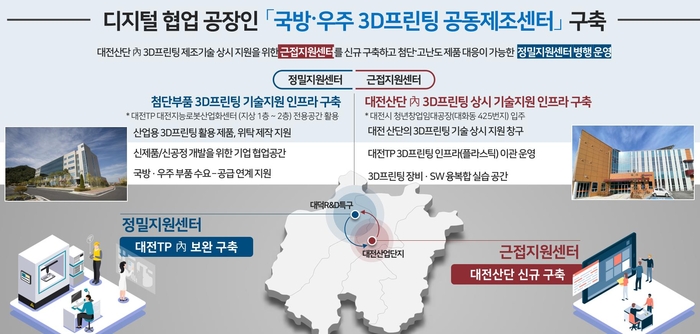 대전시, 국방우주 소부장 3D프린팅 공동제조센터 구축사업 선정