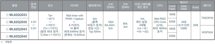 LogiCoA™ 마이컴 잠정 SPEC(제공:로옴)