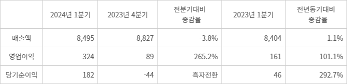 LX하우시스 1분기 실적(단위: 억원) - <자료 LX하우시스 제공>