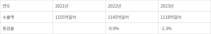 3년간 한국 중소기업 총수출액 추이 - 자료=중소벤처기업부