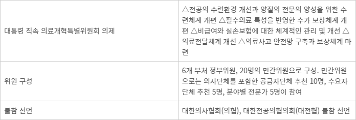 대통령 직속 의료개혁특별위원회 의제 - 대통령 직속 의료개혁특별위원회 의제