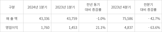 LG이노텍 1분기 실적(단위: 억원) - <자료 LG이노텍 제공>