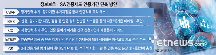 정보보호·SW인증제도 인증기간 단축 방안