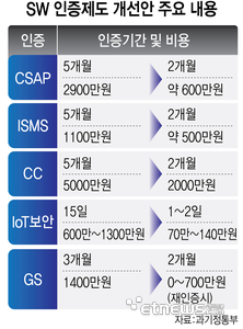 SW 인증제도 개선안 주요 내용