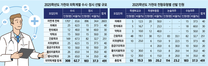 2025학년도 가천대 의학계열 수시, 정시 선발 규모