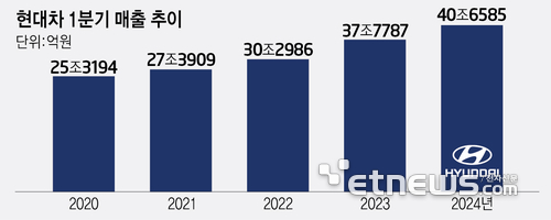 현대차, 내수 침체에도 1분기 사상 최대 매출