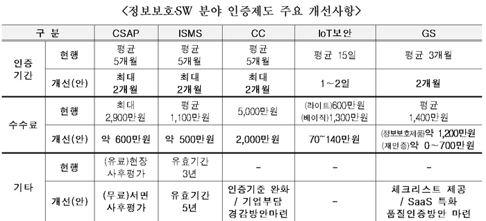 정보보호, SW 분야 인증제도 주요 개선사항