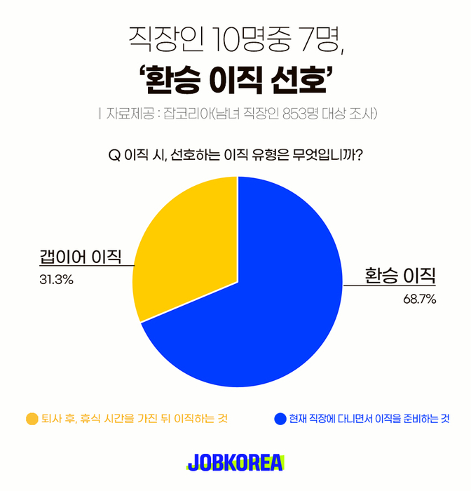 잡코리아, “직장인 10명중 7명 '환승 이직' 선호”