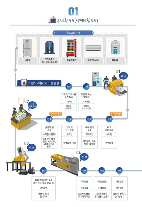 냉장도 등 온도교환기기 친환경 재활용 단계.