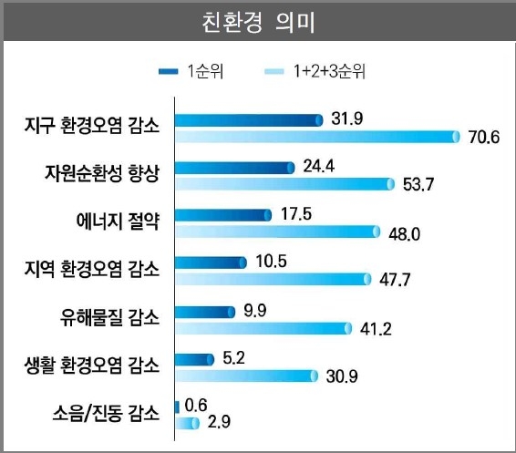 환경부와 한국환경산업기술원, '2022년 친환경제품 및 정책 국민인지도 조사 결과보고서'